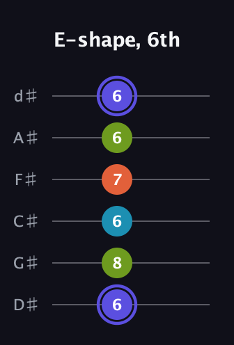 A Major Sharp 13th guitar tab — E-shape, 6th (6 8 6 7 6 6) in Half-Step Down (E♭A♭D♭G♭B♭E♭)