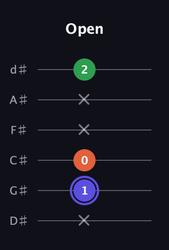 A Major Sharp 5th guitar tab — Open (x 1 0 x x 2) in Half-Step Down (E♭A♭D♭G♭B♭E♭)