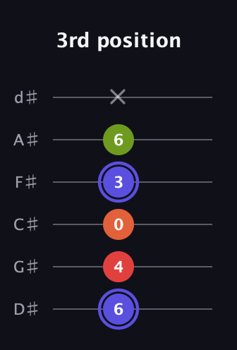 A Major Sharp 9th guitar tab — 3rd position (6 4 0 3 6 x) in Half-Step Down (E♭A♭D♭G♭B♭E♭)