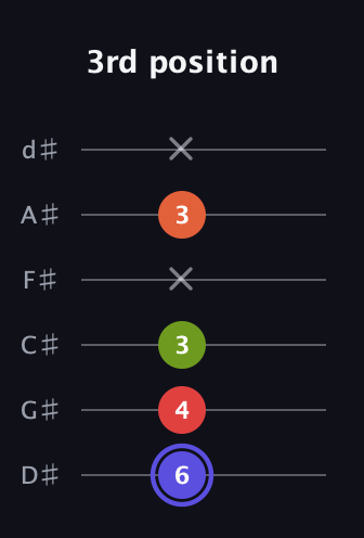 A Major Sharp 9th guitar tab — 3rd position (6 4 3 x 3 x) in Half-Step Down (E♭A♭D♭G♭B♭E♭)