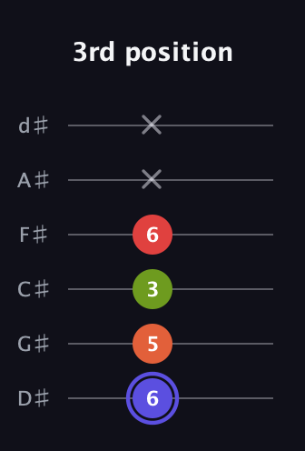 A Major Sharp 9th guitar tab — 3rd position (6 5 3 6 x x) in Half-Step Down (E♭A♭D♭G♭B♭E♭)