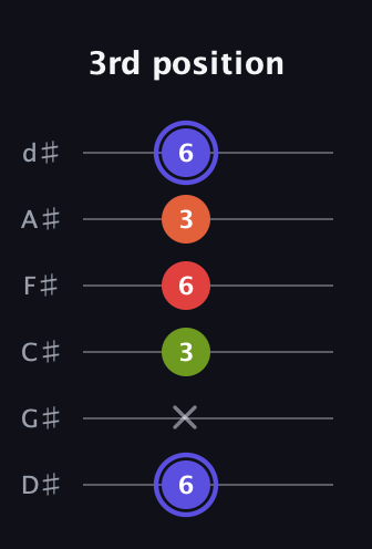 A Major Sharp 9th guitar tab — 3rd position (6 x 3 6 3 6) in Half-Step Down (E♭A♭D♭G♭B♭E♭)