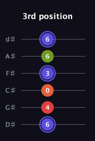 A Major Sharp 9th guitar tab — 3rd position (6 4 0 3 6 6) in Half-Step Down (E♭A♭D♭G♭B♭E♭)