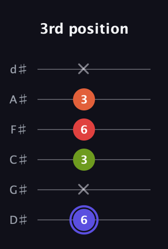A Major Sharp 9th guitar tab — 3rd position (6 x 3 6 3 x) in Half-Step Down (E♭A♭D♭G♭B♭E♭)