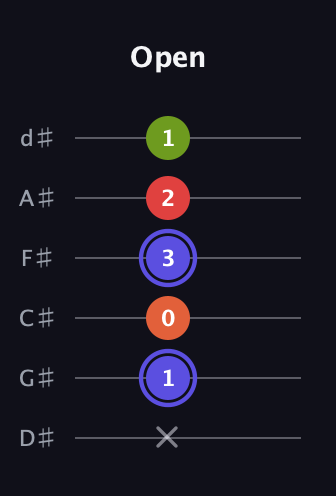 A Major Sharp 9th guitar tab — Open (x 1 0 3 2 1) in Half-Step Down (E♭A♭D♭G♭B♭E♭)