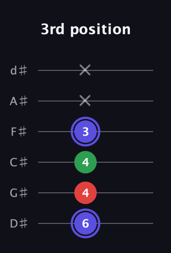 A Minor Sharp 5th guitar tab — 3rd position (6 4 4 3 x x) in Half-Step Down (E♭A♭D♭G♭B♭E♭)