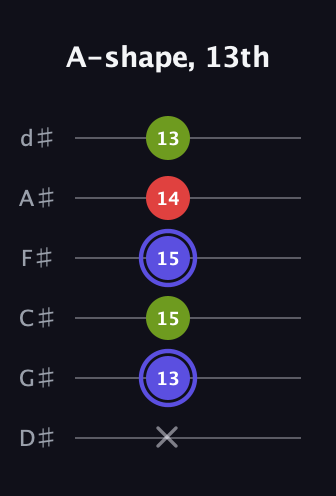 A Minor Sharp 9th guitar tab — A-shape, 13th (x 13 15 15 14 13) in Half-Step Down (E♭A♭D♭G♭B♭E♭)