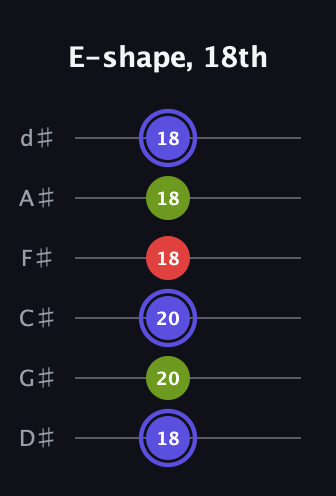 A Minor Sharp 9th guitar tab — E-shape, 18th (18 20 20 18 18 18) in Half-Step Down (E♭A♭D♭G♭B♭E♭)