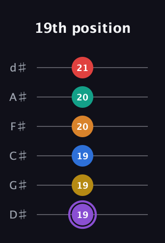 A♯ Augmented 11th Flat 13th guitar tab — 19th position (19 19 19 20 20 21) in Half-Step Down (E♭A♭D♭G♭B♭E♭)