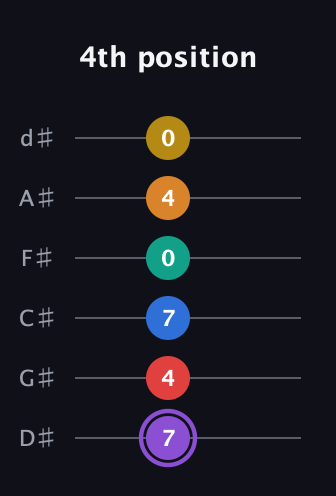 A♯ Augmented 11th Flat 13th guitar tab — 4th position (7 4 7 0 4 0) in Half-Step Down (E♭A♭D♭G♭B♭E♭)