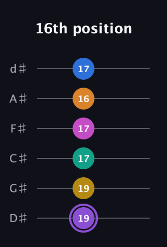 A♯ Augmented 11th Flat 9th guitar tab — 16th position (19 19 17 17 16 17) in Half-Step Down (E♭A♭D♭G♭B♭E♭)