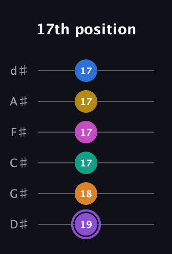 A♯ Augmented 11th Flat 9th guitar tab — 17th position (19 18 17 17 17 17) in Half-Step Down (E♭A♭D♭G♭B♭E♭)