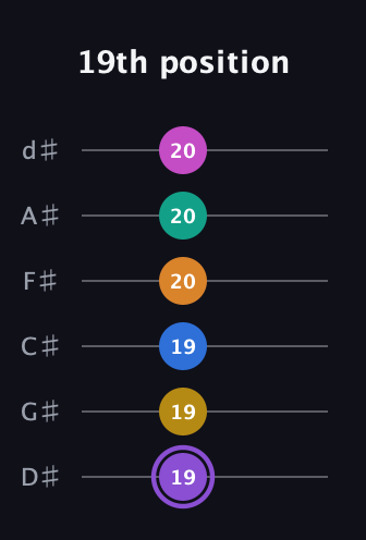 A♯ Augmented 11th Flat 9th guitar tab — 19th position (19 19 19 20 20 20) in Half-Step Down (E♭A♭D♭G♭B♭E♭)