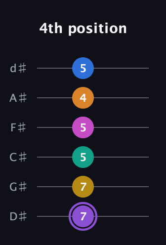 A♯ Augmented 11th Flat 9th guitar tab — 4th position (7 7 5 5 4 5) in Half-Step Down (E♭A♭D♭G♭B♭E♭)