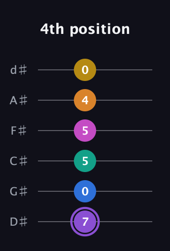 A♯ Augmented 11th Flat 9th guitar tab — 4th position (7 0 5 5 4 0) in Half-Step Down (E♭A♭D♭G♭B♭E♭)