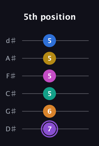 A♯ Augmented 11th Flat 9th guitar tab — 5th position (7 6 5 5 5 5) in Half-Step Down (E♭A♭D♭G♭B♭E♭)