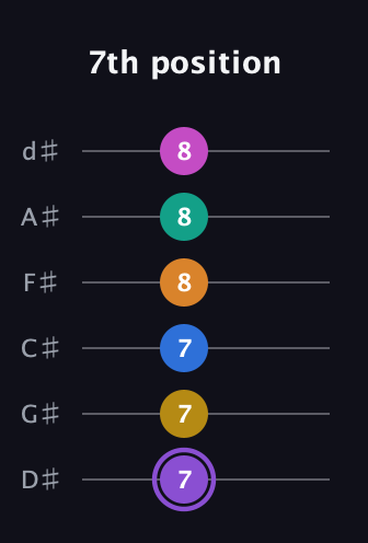 A♯ Augmented 11th Flat 9th guitar tab — 7th position (7 7 7 8 8 8) in Half-Step Down (E♭A♭D♭G♭B♭E♭)