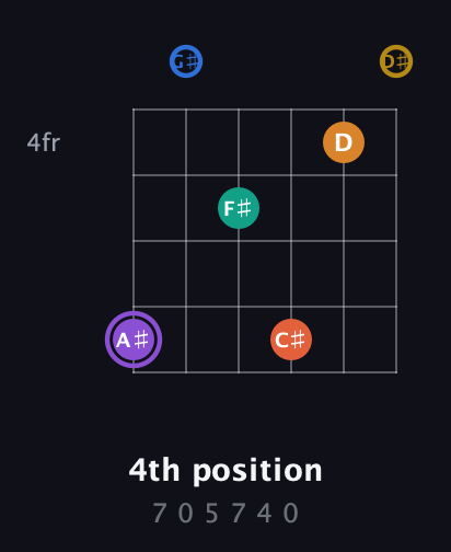 A♯ Augmented 11th Sharp 9th guitar chord — 4th position (7 0 5 7 4 0) fretboard diagram in Half-Step Down (E♭A♭D♭G♭B♭E♭)
