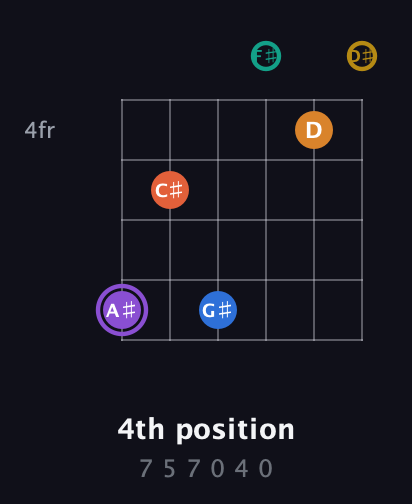 A♯ Augmented 11th Sharp 9th guitar chord — 4th position (7 5 7 0 4 0) fretboard diagram in Half-Step Down (E♭A♭D♭G♭B♭E♭)