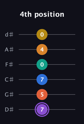 A♯ Augmented 11th Sharp 9th guitar tab — 4th position (7 5 7 0 4 0) in Half-Step Down (E♭A♭D♭G♭B♭E♭)