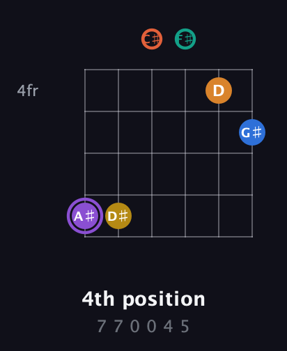 A♯ Augmented 11th Sharp 9th guitar chord — 4th position (7 7 0 0 4 5) fretboard diagram in Half-Step Down (E♭A♭D♭G♭B♭E♭)
