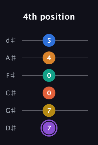A♯ Augmented 11th Sharp 9th guitar tab — 4th position (7 7 0 0 4 5) in Half-Step Down (E♭A♭D♭G♭B♭E♭)
