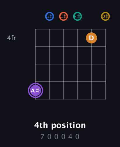 A♯ Augmented 11th Sharp 9th guitar chord — 4th position (7 0 0 0 4 0) fretboard diagram in Half-Step Down (E♭A♭D♭G♭B♭E♭)