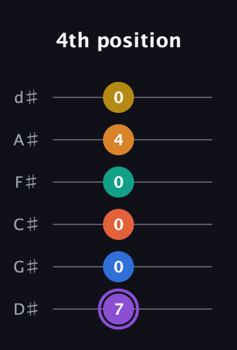 A♯ Augmented 11th Sharp 9th guitar tab — 4th position (7 0 0 0 4 0) in Half-Step Down (E♭A♭D♭G♭B♭E♭)