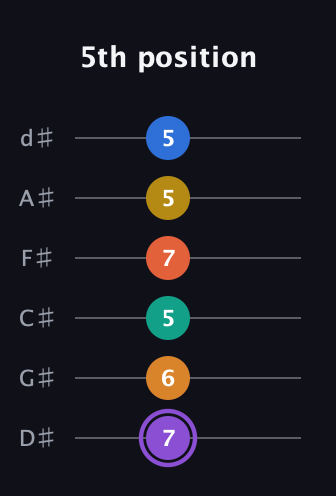 A♯ Augmented 11th Sharp 9th guitar tab — 5th position (7 6 5 7 5 5) in Half-Step Down (E♭A♭D♭G♭B♭E♭)