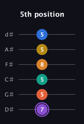 A♯ Augmented 11th Sharp 9th guitar tab — 5th position (7 5 5 8 5 5) in Half-Step Down (E♭A♭D♭G♭B♭E♭)