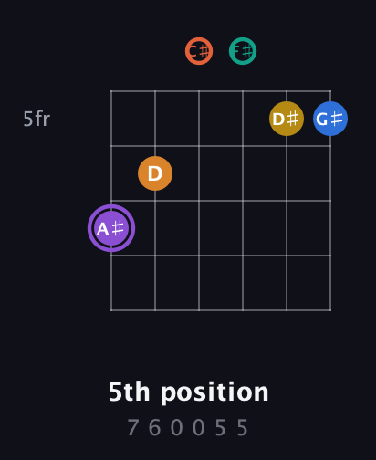A♯ Augmented 11th Sharp 9th guitar chord — 5th position (7 6 0 0 5 5) fretboard diagram in Half-Step Down (E♭A♭D♭G♭B♭E♭)