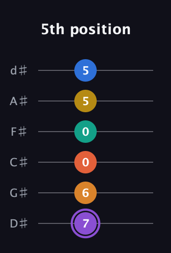 A♯ Augmented 11th Sharp 9th guitar tab — 5th position (7 6 0 0 5 5) in Half-Step Down (E♭A♭D♭G♭B♭E♭)