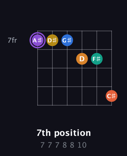A♯ Augmented 11th Sharp 9th guitar chord — 7th position (7 7 7 8 8 10) fretboard diagram in Half-Step Down (E♭A♭D♭G♭B♭E♭)