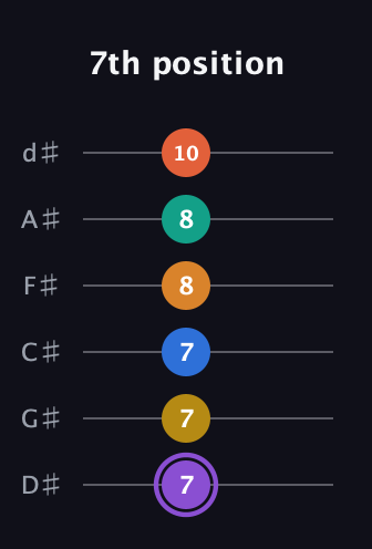 A♯ Augmented 11th Sharp 9th guitar tab — 7th position (7 7 7 8 8 10) in Half-Step Down (E♭A♭D♭G♭B♭E♭)