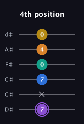 A♯ Augmented 7th Added 11th guitar tab — 4th position (7 x 7 0 4 0) in Half-Step Down (E♭A♭D♭G♭B♭E♭)