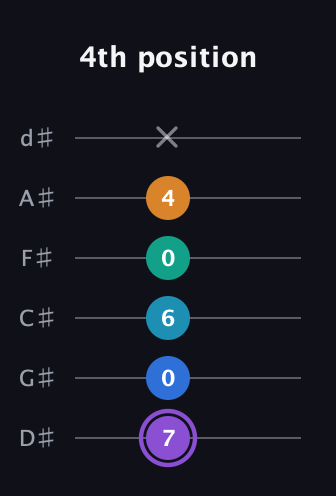 A♯ Augmented 7th Added 13th guitar tab — 4th position (7 0 6 0 4 x) in Half-Step Down (E♭A♭D♭G♭B♭E♭)