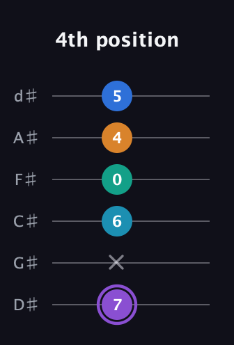 A♯ Augmented 7th Added 13th guitar tab — 4th position (7 x 6 0 4 5) in Half-Step Down (E♭A♭D♭G♭B♭E♭)