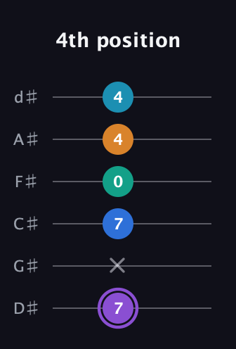 A♯ Augmented 7th Added 13th guitar tab — 4th position (7 x 7 0 4 4) in Half-Step Down (E♭A♭D♭G♭B♭E♭)