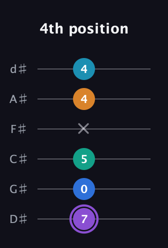 A♯ Augmented 7th Added 13th guitar tab — 4th position (7 0 5 x 4 4) in Half-Step Down (E♭A♭D♭G♭B♭E♭)