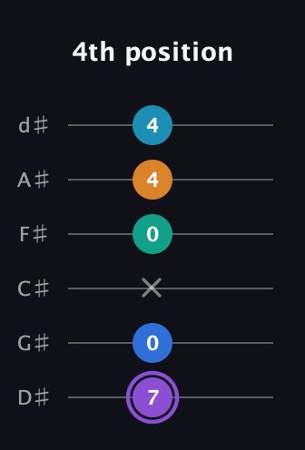 A♯ Augmented 7th Added 13th guitar tab — 4th position (7 0 x 0 4 4) in Half-Step Down (E♭A♭D♭G♭B♭E♭)