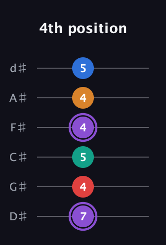A♯ Augmented 7th Added 2nd guitar tab — 4th position (7 4 5 4 4 5) in Half-Step Down (E♭A♭D♭G♭B♭E♭)