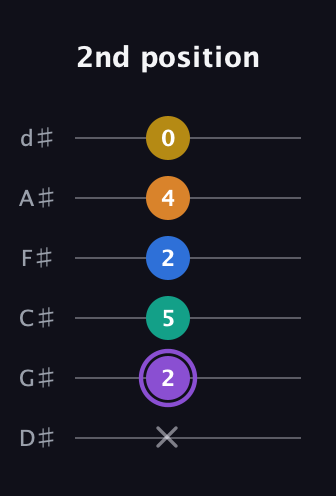 A♯ Augmented 7th Added 4th guitar tab — 2nd position (x 2 5 2 4 0) in Half-Step Down (E♭A♭D♭G♭B♭E♭)
