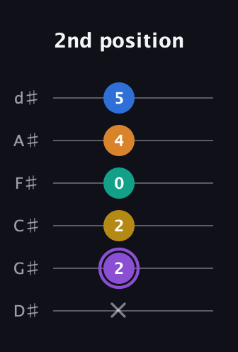 A♯ Augmented 7th Added 4th guitar tab — 2nd position (x 2 2 0 4 5) in Half-Step Down (E♭A♭D♭G♭B♭E♭)