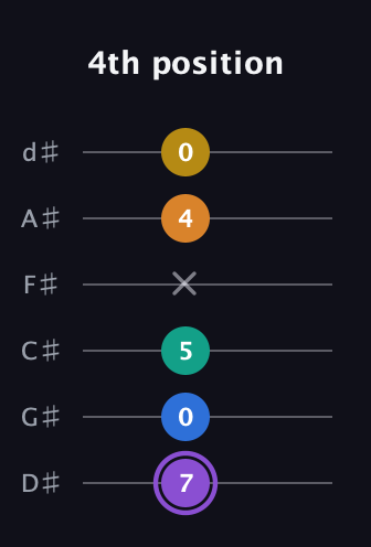 A♯ Augmented 7th Added 4th guitar tab — 4th position (7 0 5 x 4 0) in Half-Step Down (E♭A♭D♭G♭B♭E♭)