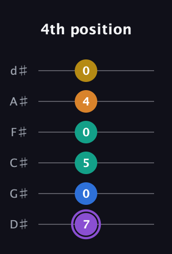 A♯ Augmented 7th Added 4th guitar tab — 4th position (7 0 5 0 4 0) in Half-Step Down (E♭A♭D♭G♭B♭E♭)