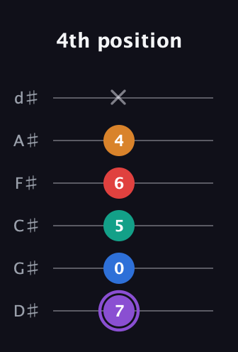 A♯ Augmented 7th Added 9th guitar tab — 4th position (7 0 5 6 4 x) in Half-Step Down (E♭A♭D♭G♭B♭E♭)