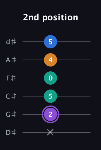 A♯ Augmented 7th Flat 13th guitar tab — 2nd position (x 2 5 0 4 5) in Half-Step Down (E♭A♭D♭G♭B♭E♭)