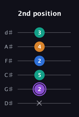 A♯ Augmented 7th Flat 13th guitar tab — 2nd position (x 2 5 2 4 3) in Half-Step Down (E♭A♭D♭G♭B♭E♭)
