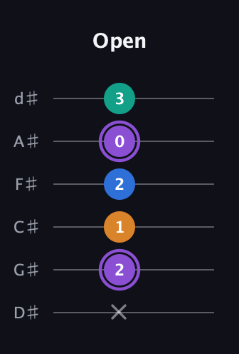 A♯ Augmented 7th Flat 13th guitar tab — Open (x 2 1 2 0 3) in Half-Step Down (E♭A♭D♭G♭B♭E♭)
