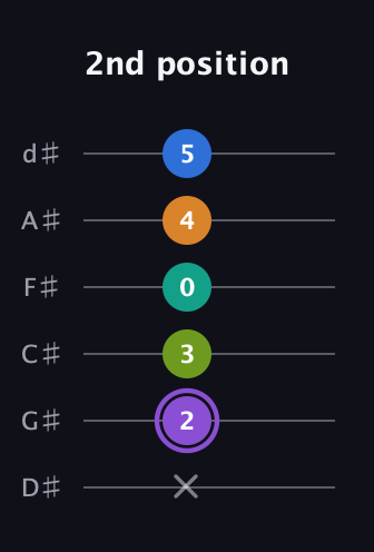 A♯ Augmented 7th Flat 5th guitar tab — 2nd position (x 2 3 0 4 5) in Half-Step Down (E♭A♭D♭G♭B♭E♭)